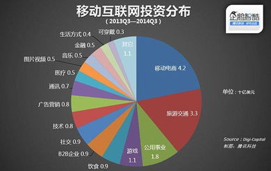 移動互聯(lián)網(wǎng)投資熱潮 電商領域成吸金主力，研發(fā)維護需求激增